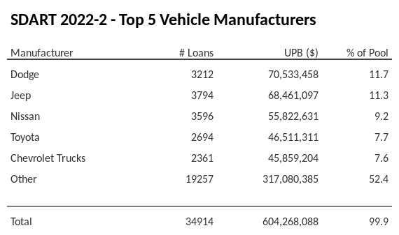 The top 5 vehicle manufacturers in the collateral pool for SDART 2022-2. SDART 2022-2 has 11.7% of its pool in Dodge automobiles.