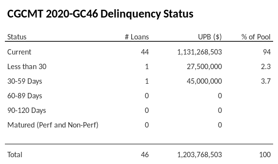 CGCMT 2020-GC46 has 94% of its pool in "Current" status.