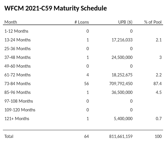 WFCM 2021-C59 has 87.4% of its pool maturing in 73-84 Months.