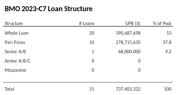 BMO 2023-C7 has 37.8% of its pool as Pari Passu.