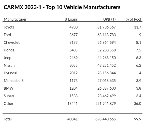 The top 10 vehicle manufacturers in the collateral pool for CARMX 2023-1. CARMX 2023-1 has 11.7% of its pool in Toyota automobiles.