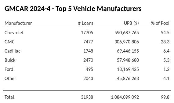 The top 5 vehicle manufacturers in the collateral pool for GMCAR 2024-4. GMCAR 2024-4 has 54.5% of its pool in Chevrolet automobiles.