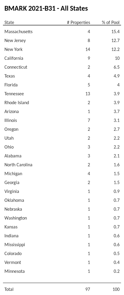 BMARK 2021-B31 has 15.4% of its pool located in the state of Massachusetts.