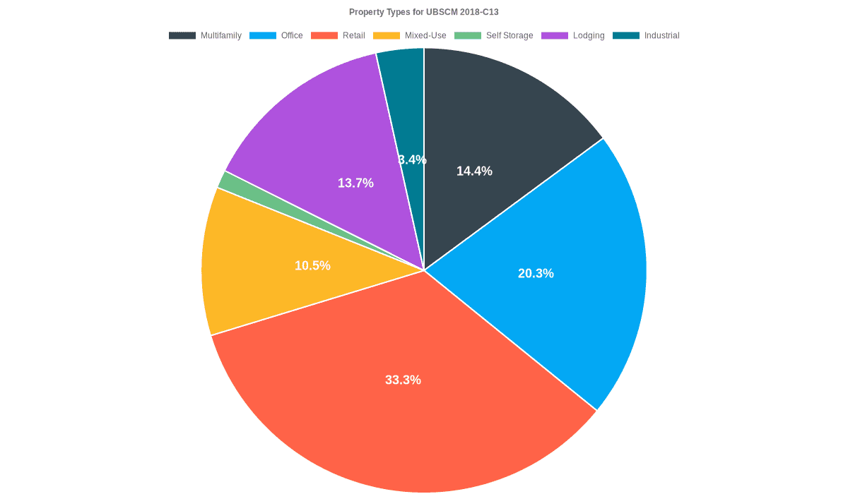 20.3% of the UBSCM 2018-C13 loans are backed by office collateral.