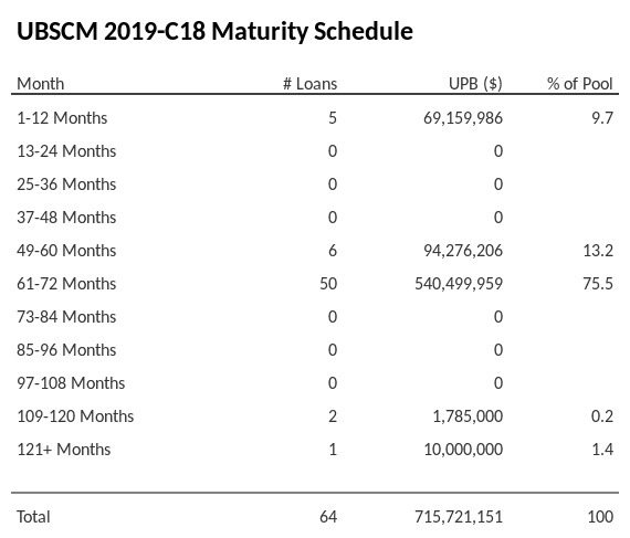 UBSCM 2019-C18 has 75.5% of its pool maturing in 61-72 Months.