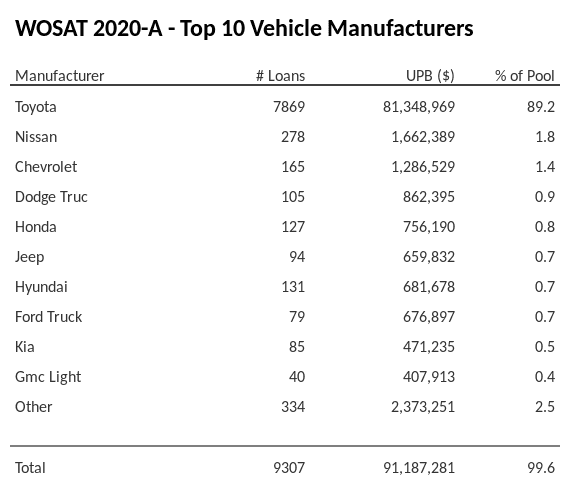 The top 10 vehicle manufacturers in the collateral pool for WOSAT 2020-A. WOSAT 2020-A has 89.2% of its pool in Toyota automobiles.