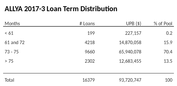 ALLYA 2017-3 has 70.4% of its pool with a loan term between 73 - 75 months.