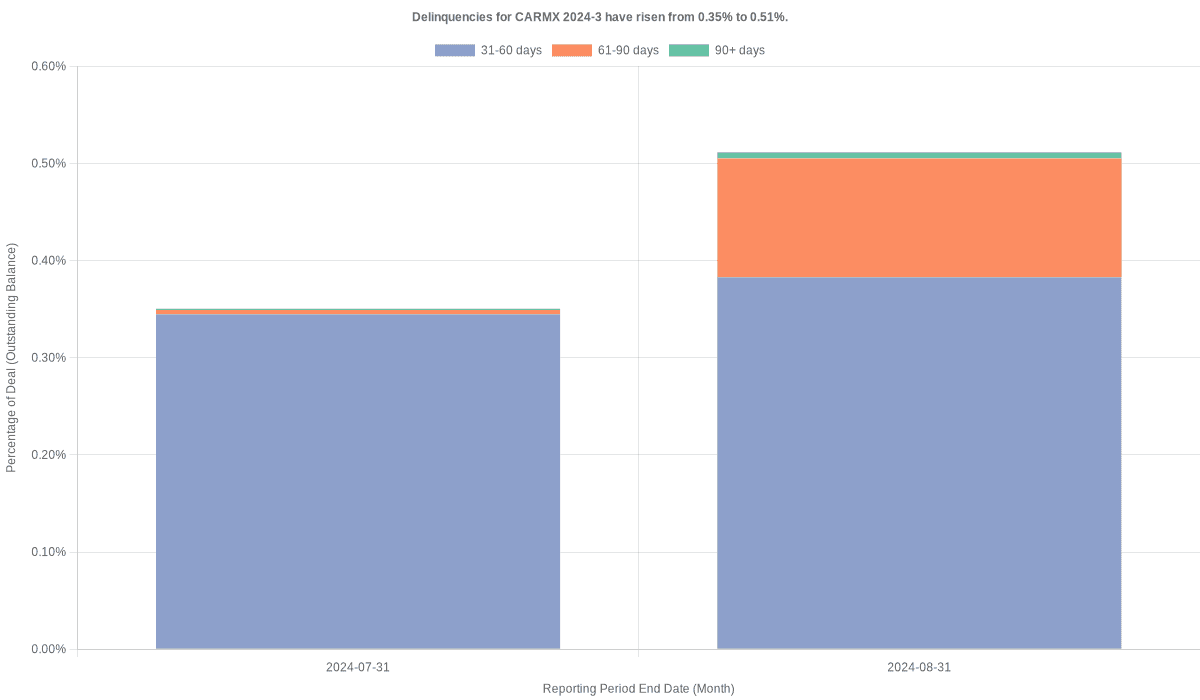 Delinquencies for CarMax 2024-3 have risen from 0.35% to 0.51%.