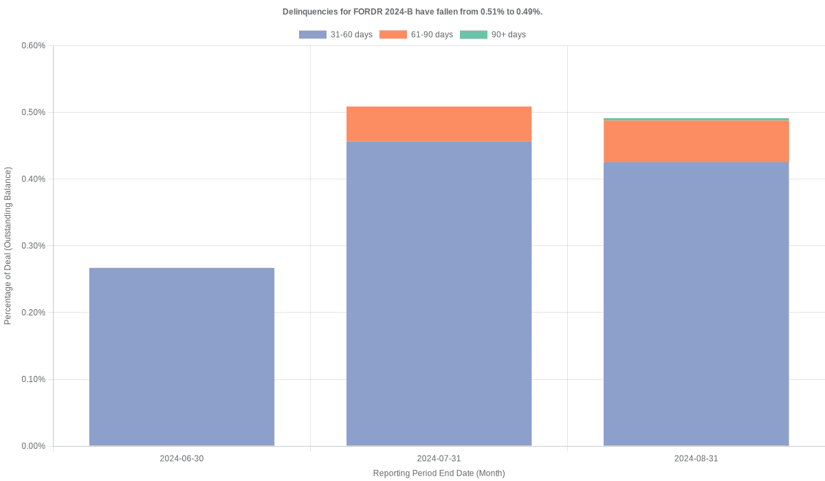 Delinquencies for Ford Credit 2024-B remain at 0.49%.