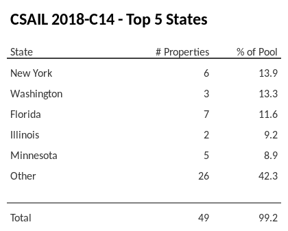 The top 5 states where collateral for CSAIL 2018-C14 reside. CSAIL 2018-C14 has 13.9% of its pool located in the state of New York.