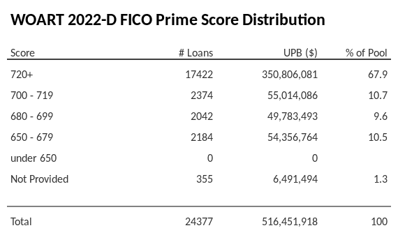 WOART 2022-D has 67.9% of its pool with Super-prime FICO scores.