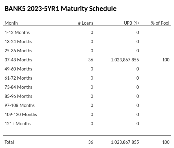 BANK5 2023-5YR1 has 100% of its pool maturing in 37-48 Months.