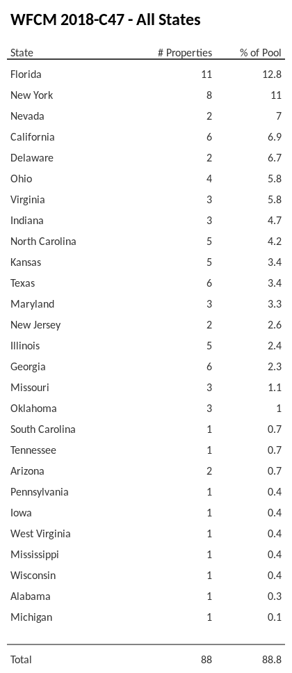 WFCM 2018-C47 has 12.8% of its pool located in the state of Florida.