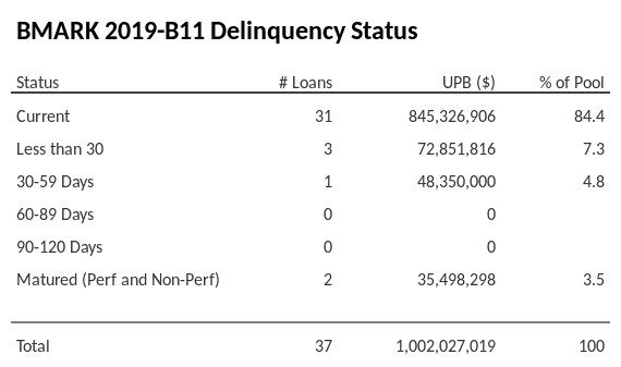 BMARK 2019-B11 has 84.4% of its pool in "Current" status.