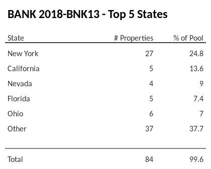 The top 5 states where collateral for BANK 2018-BNK13 reside. BANK 2018-BNK13 has 24.8% of its pool located in the state of New York.