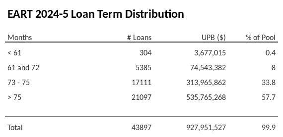 EART 2024-5 has 58.3% of its pool with a loan term > 75 months.