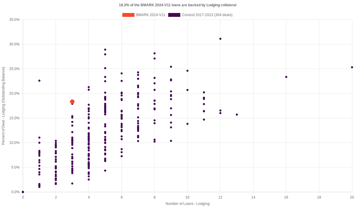 18.3% of the BMARK 2024-V11 loans are backed by lodging collateral