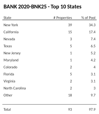 The top 10 states where collateral for BANK 2020-BNK25 reside. BANK 2020-BNK25 has 34.3% of its pool located in the state of New York.