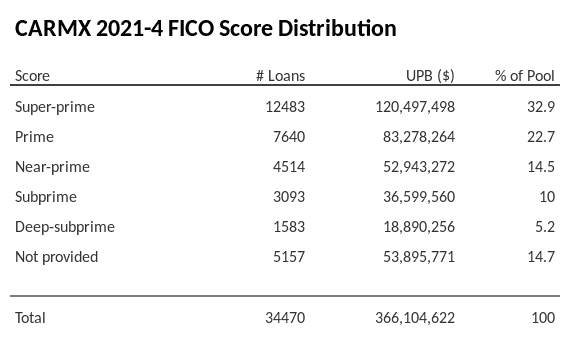 CARMX 2021-4 has 32.7% of its pool with Super-prime FICO scores.