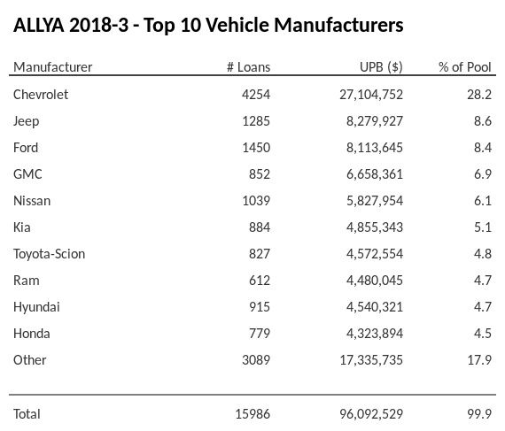 The top 10 vehicle manufacturers in the collateral pool for ALLYA 2018-3. ALLYA 2018-3 has 28.2% of its pool in Chevrolet automobiles.