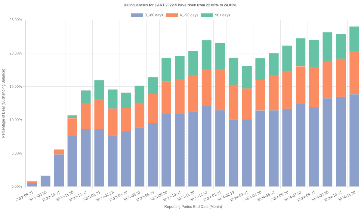 Delinquencies for Exeter 2022-5 have risen from 22.86% to 24.01%.