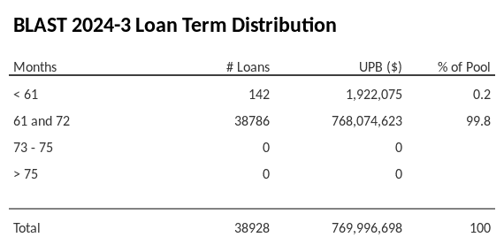 BLAST 2024-3 has 99.8% of its pool with a loan term 61 and 72 months.