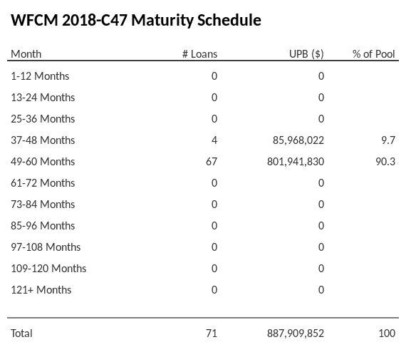 WFCM 2018-C47 has 90.3% of its pool maturing in 49-60 Months.