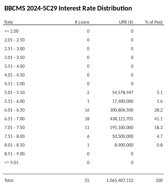 BBCMS 2024-5C29 has 41.1% of its pool with interest rates 6.51 - 7.00.