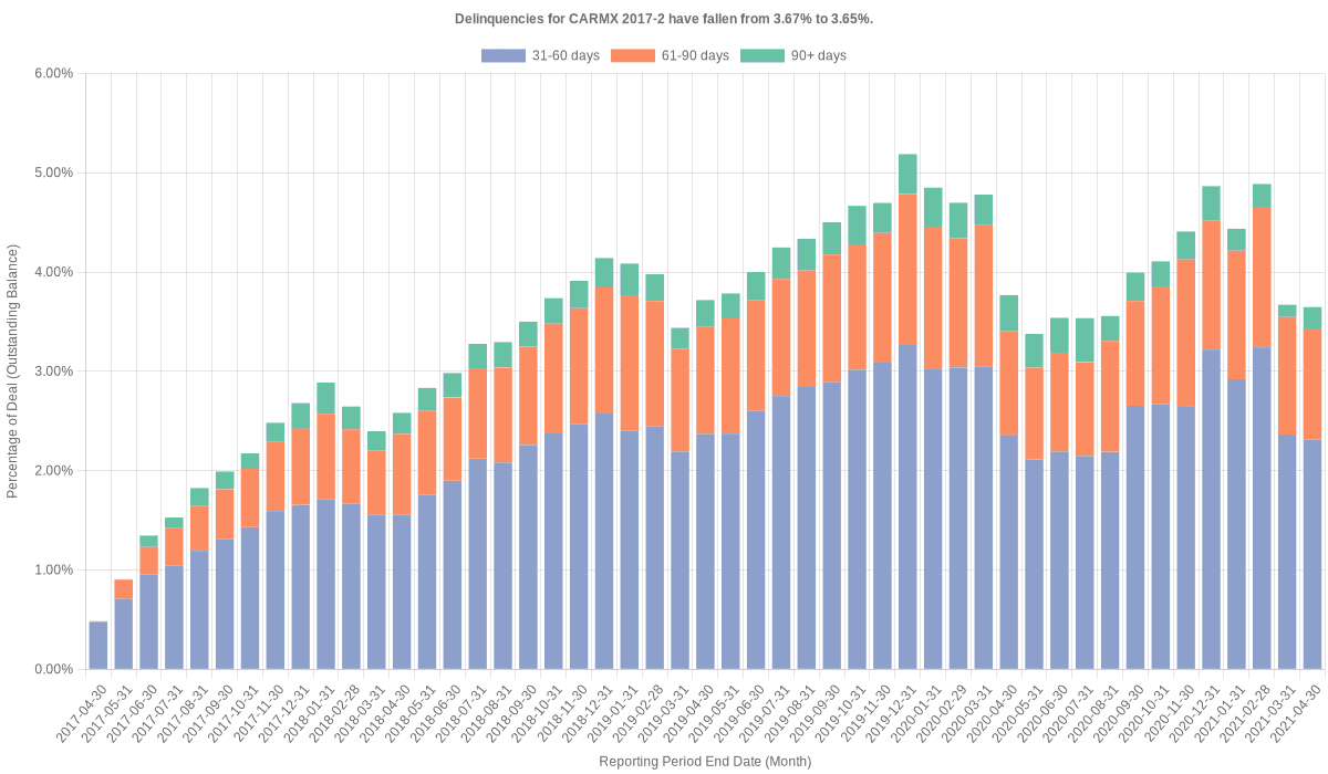 Delinquencies for CarMax 2017-2 remain at 3.65%.