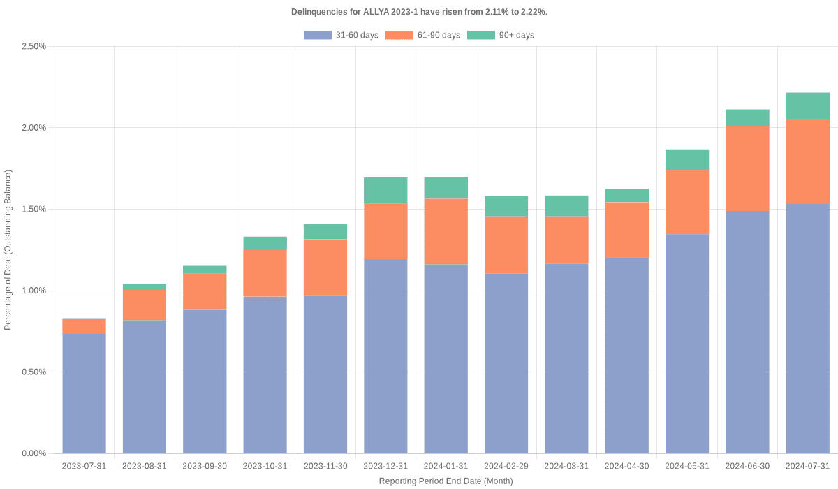 Delinquencies for ALLY 2023-1 have risen from 2.11% to 2.22%.