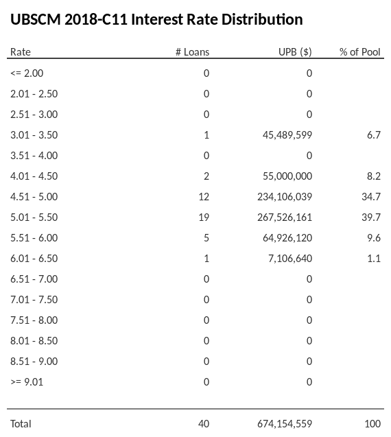 UBSCM 2018-C11 has 39.7% of its pool with interest rates 5.01 - 5.50.