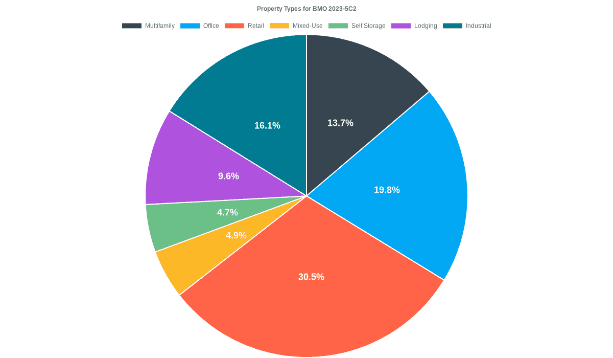 19.8% of the BMO 2023-5C2 loans are backed by office collateral.