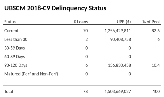 UBSCM 2018-C9 has 83.6% of its pool in "Current" status.