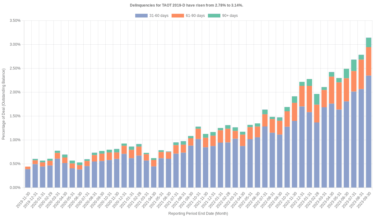 Delinquencies for Toyota 2019-D  have risen from 2.78% to 3.14%.