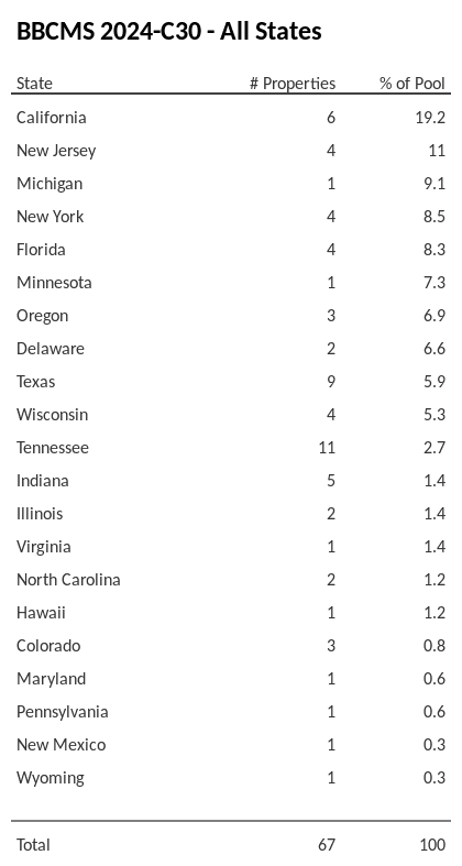 BBCMS 2024-C30 has 19.2% of its pool located in the state of California.