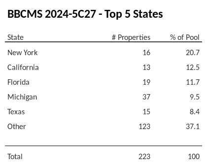 The top 5 states where collateral for BBCMS 2024-5C27 reside. BBCMS 2024-5C27 has 20.7% of its pool located in the state of New York.