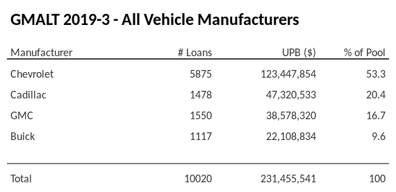 GMALT 2019-3 has 53.3% of its pool in Chevrolet automobiles.