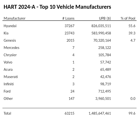 The top 10 vehicle manufacturers in the collateral pool for HART 2024-A. HART 2024-A has 55.6% of its pool in Hyundai automobiles.