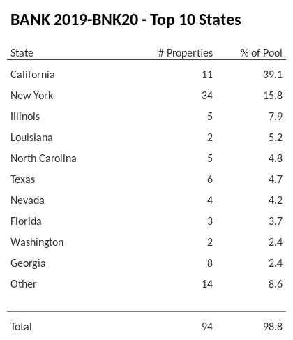 The top 10 states where collateral for BANK 2019-BNK20 reside. BANK 2019-BNK20 has 39.1% of its pool located in the state of California.