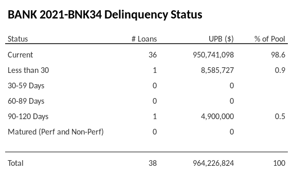 BANK 2021-BNK34 has 98.6% of its pool in "Current" status.