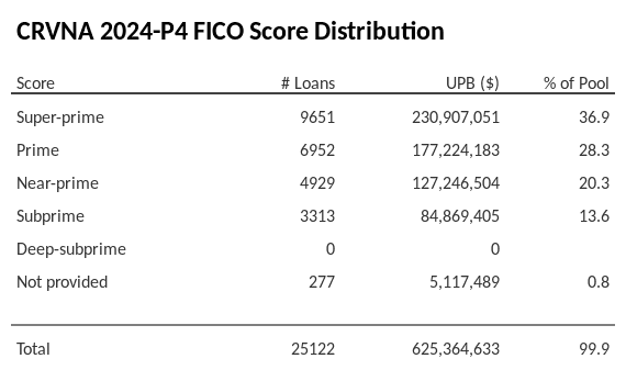 CRVNA 2024-P4 has 36.9% of its pool with Super-prime FICO scores.