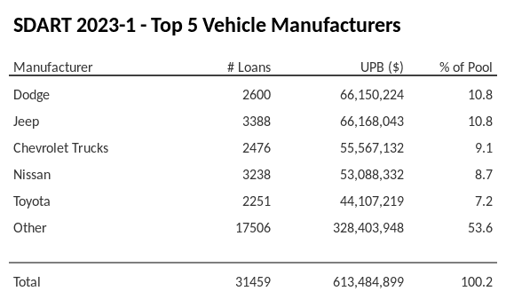 The top 5 vehicle manufacturers in the collateral pool for SDART 2023-1. SDART 2023-1 has 10.8% of its pool in Jeep automobiles.