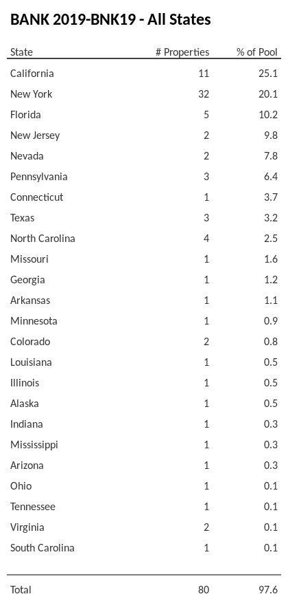 BANK 2019-BNK19 has 25.1% of its pool located in the state of California.