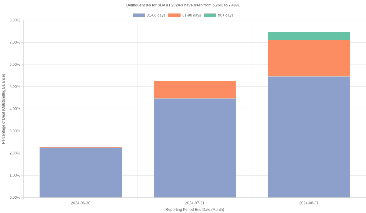 Delinquencies for Santander Drive 2024-3 have risen from 5.26% to 7.48%.