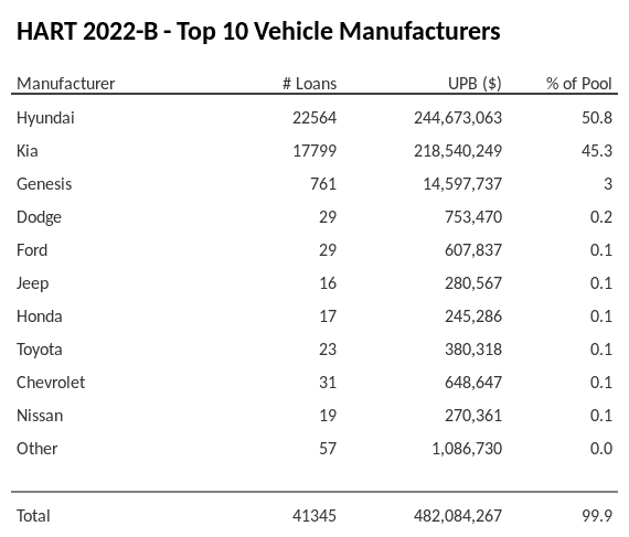 The top 10 vehicle manufacturers in the collateral pool for HART 2022-B. HART 2022-B has 50.7% of its pool in Hyundai automobiles.