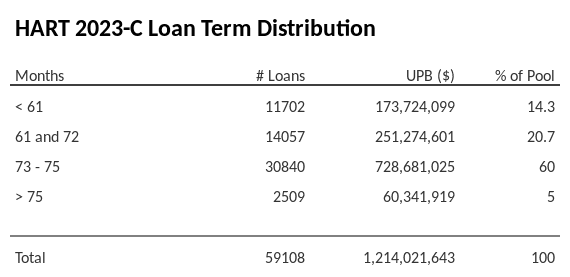 HART 2023-C has 60.3% of its pool with a loan term between 73 - 75 months.