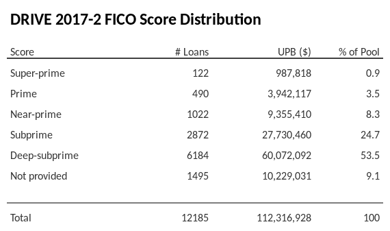 DRIVE 2017-2 has 53.5% of its pool with Deep-subprime FICO scores.