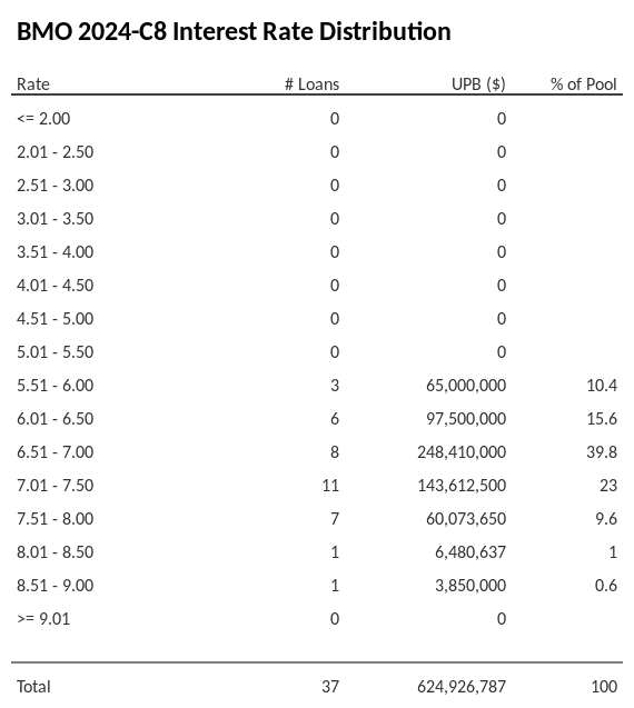 BMO 2024-C8 has 39.8% of its pool with interest rates 6.51 - 7.00.