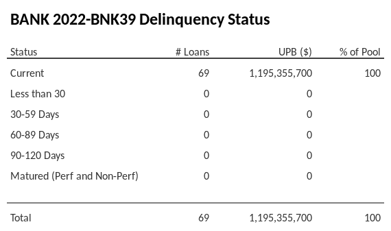 BANK 2022-BNK39 has 100% of its pool in "Current" status.