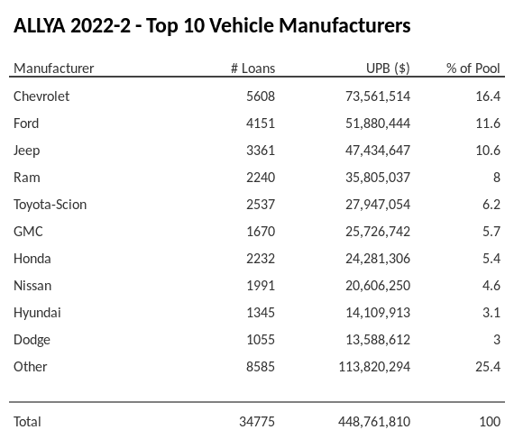 The top 10 vehicle manufacturers in the collateral pool for ALLYA 2022-2. ALLYA 2022-2 has 16.4% of its pool in Chevrolet automobiles.